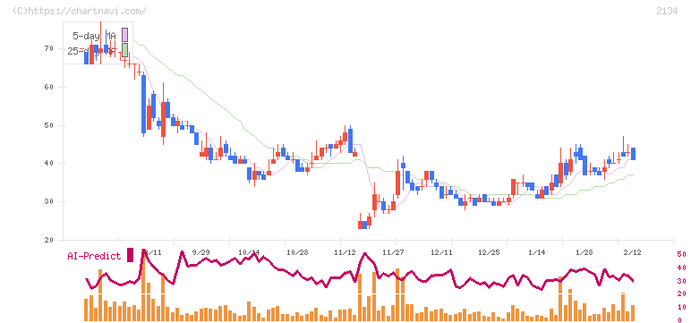 北浜キャピタルパートナーズ(2134)の日足チャート