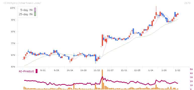 博展(2173)の日足チャート