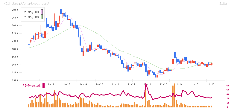 Ｌｉｂｅｒａｗａｒｅ(218A)の日足チャート