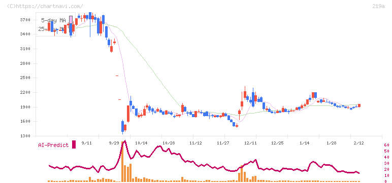 Ｈｅａｒｔｓｅｅｄ(219A)の日足チャート