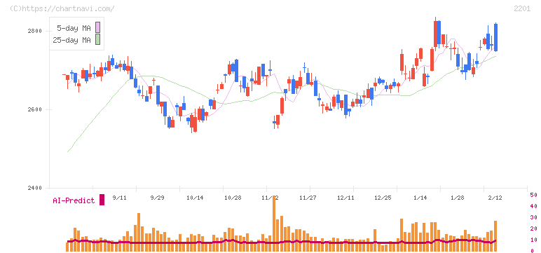 森永製菓(2201)の日足チャート