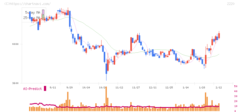 亀田製菓(2220)の日足チャート
