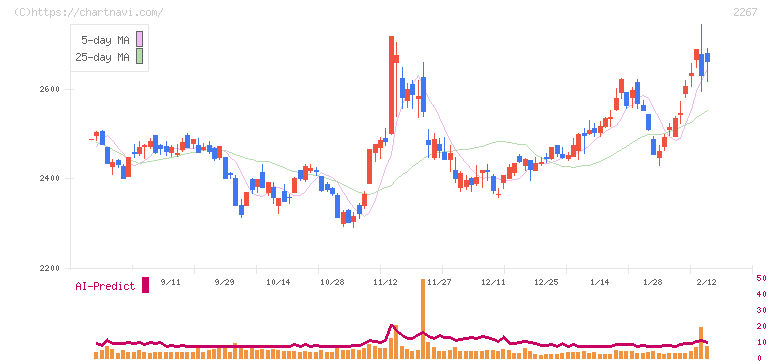 ヤクルト本社(2267)の日足チャート