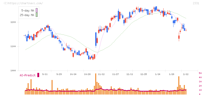 ＡＬＳＯＫ(2331)の日足チャート