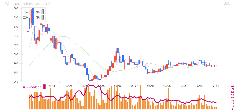 イオレ(2334)の日足チャート