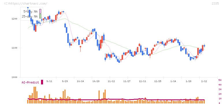 キューブシステム(2335)の日足チャート