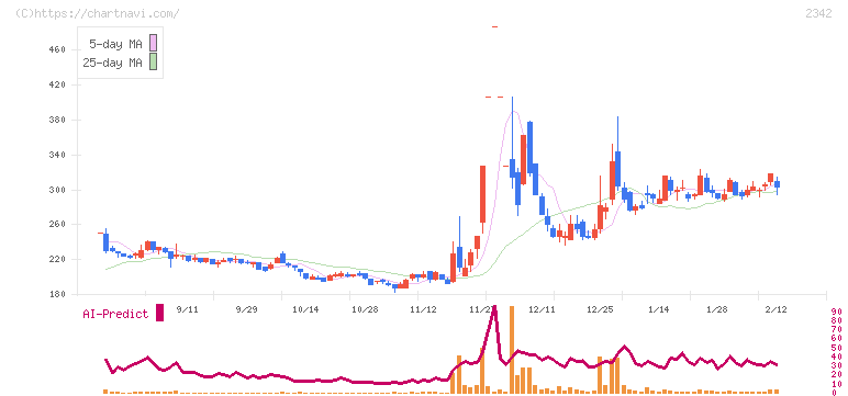 トランスジェニック(2342)の日足チャート