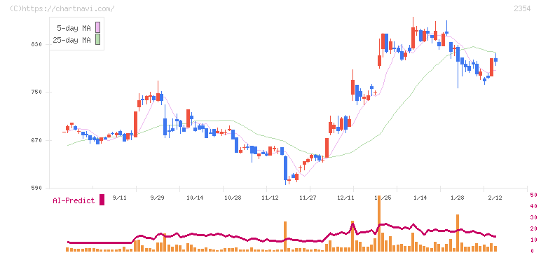 ＹＥ　ＤＩＧＩＴＡＬ(2354)の日足チャート