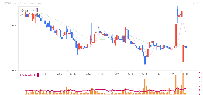 サイネックス(2376)の日足チャート