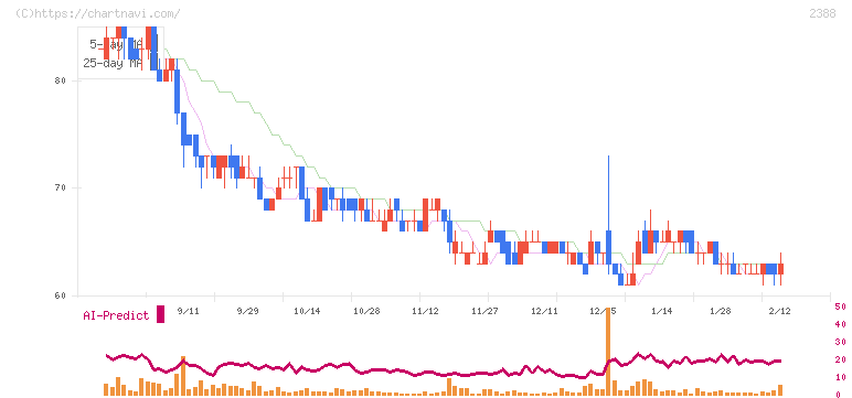 ウェッジホールディングス(2388)の日足チャート