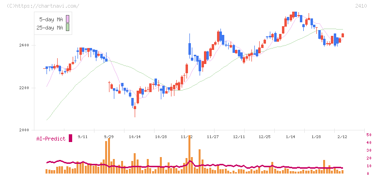 キャリアデザインセンター(2410)の日足チャート
