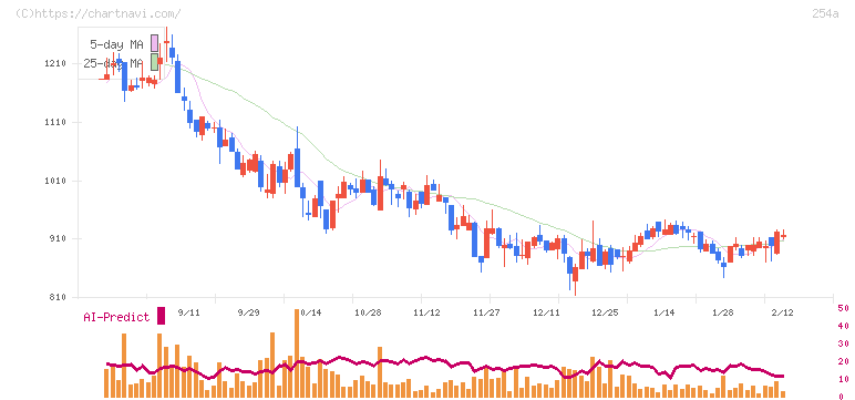 ＡＩフュージョンキャピタルグループ(254A)の日足チャート