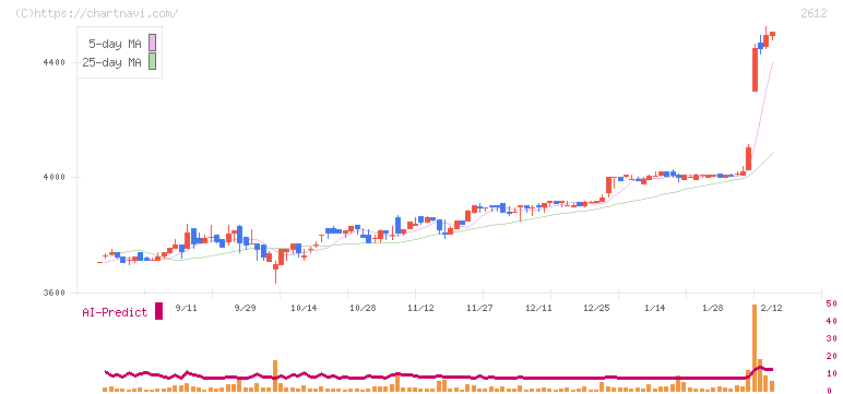 かどや製油(2612)の日足チャート