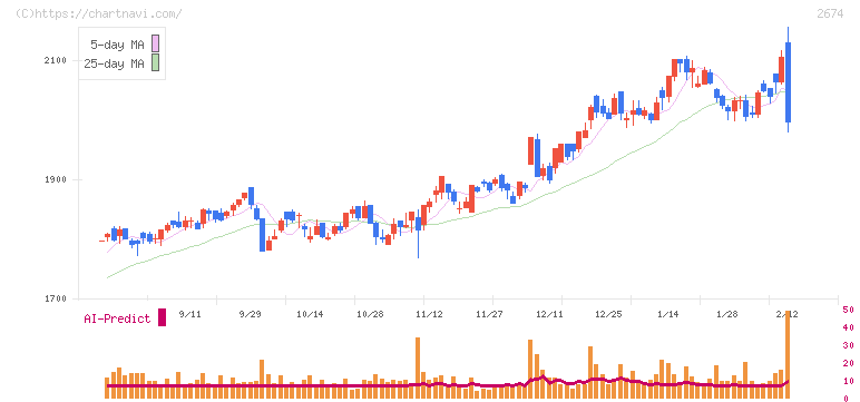 ハードオフコーポレーション(2674)の日足チャート