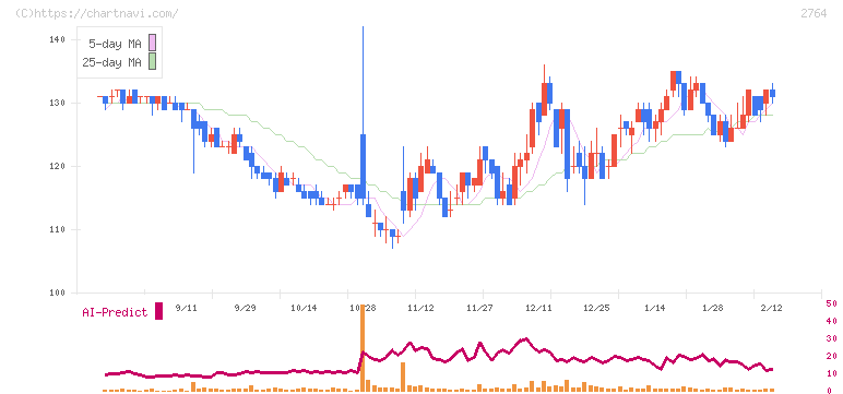 ひらまつ(2764)の日足チャート