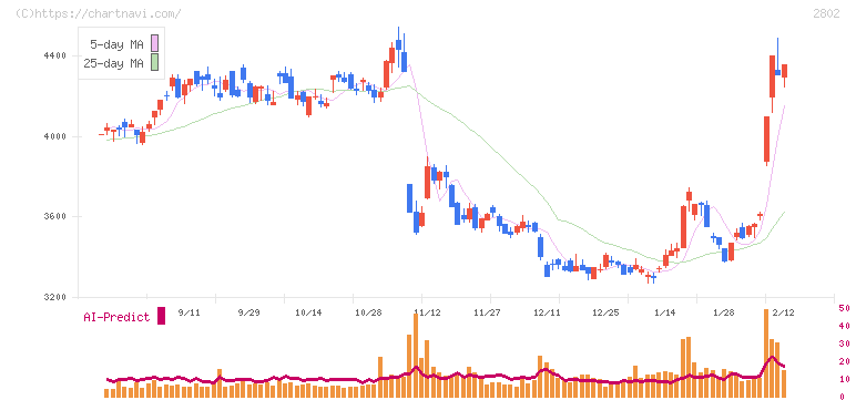 味の素(2802)の日足チャート
