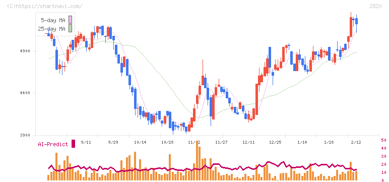 やまみ(2820)の日足チャート