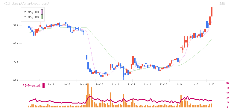 ヨシムラ・フード・ホールディングス(2884)の日足チャート