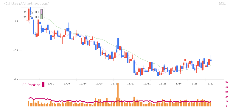 ユーグレナ(2931)の日足チャート