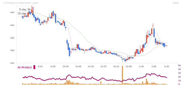 ベースフード(2936)の日足チャート
