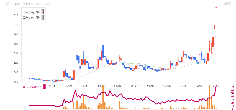 テクニスコ(2962)の日足チャート