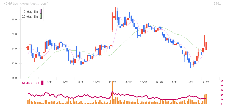 ランディックス(2981)の日足チャート