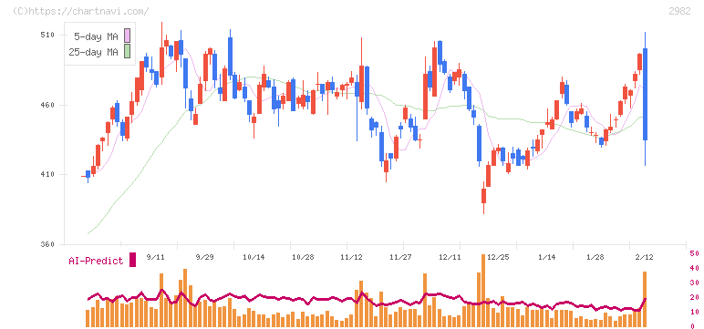 ＡＤワークスグループ(2982)の日足チャート
