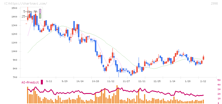 クリアル(2998)の日足チャート