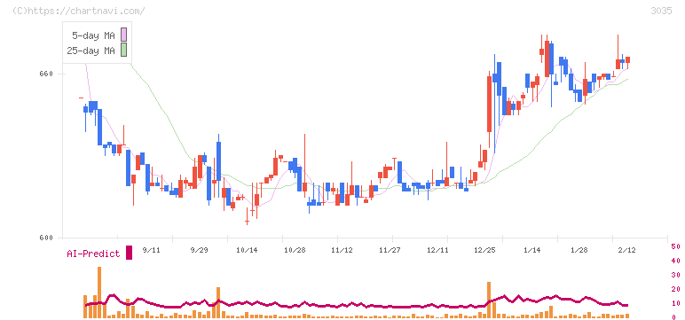 ケイティケイ(3035)の日足チャート