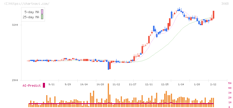 ＷＤＩ(3068)の日足チャート