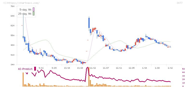 ホリイフードサービス(3077)の日足チャート