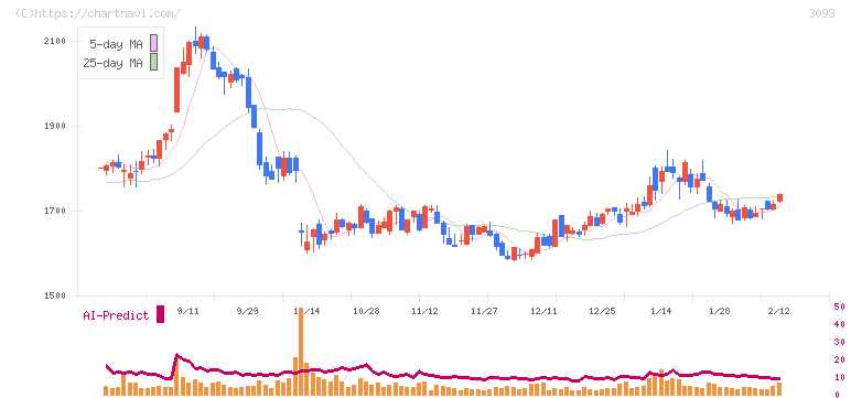 トレジャー・ファクトリー(3093)の日足チャート