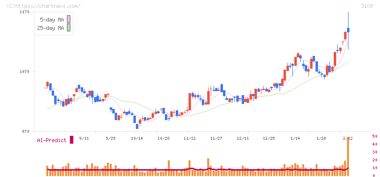 シキボウ(3109)の日足チャート