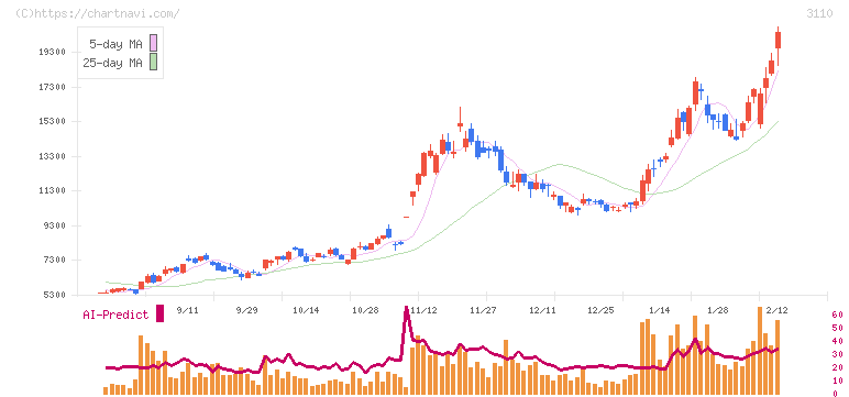 日東紡(3110)の日足チャート