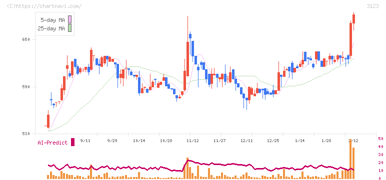 サイボー(3123)の日足チャート