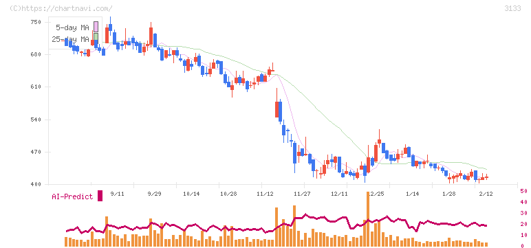 海帆(3133)の日足チャート