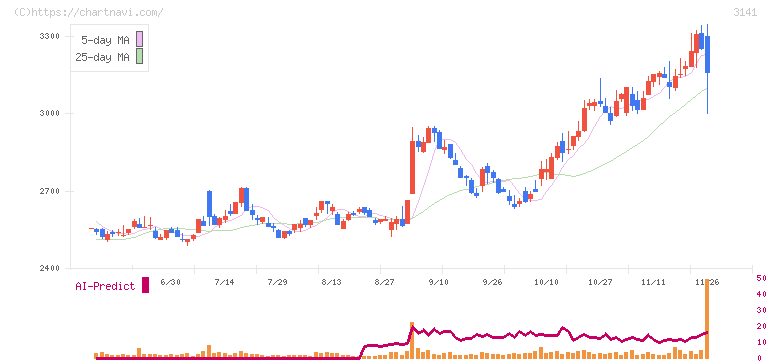 ウエルシアホールディングス(3141)の日足チャート