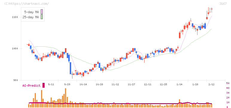 ＴＯＫＡＩホールディングス(3167)の日足チャート