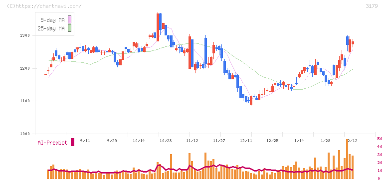 シュッピン(3179)の日足チャート