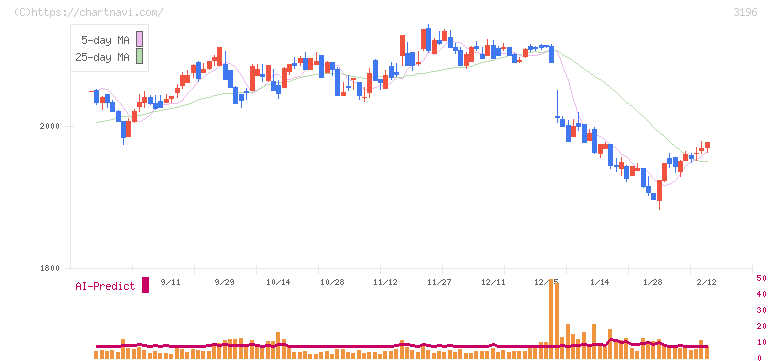 ホットランドホールディングス(3196)の日足チャート