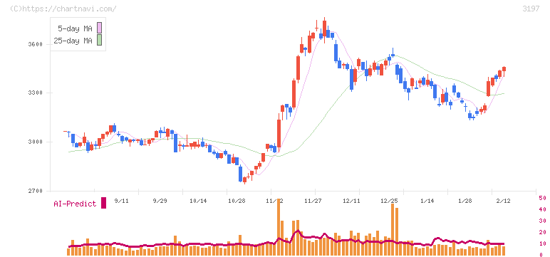 すかいらーくホールディングス(3197)の日足チャート