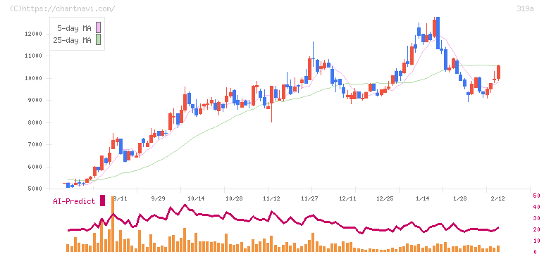技術承継機構(319A)の日足チャート