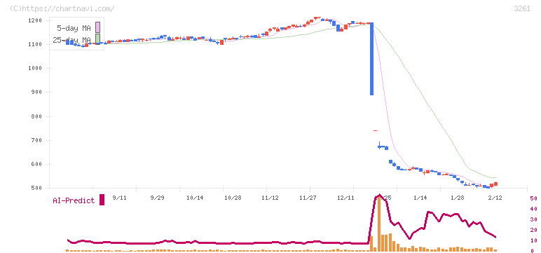 グランディーズ(3261)の日足チャート