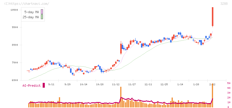 オープンハウスグループ(3288)の日足チャート