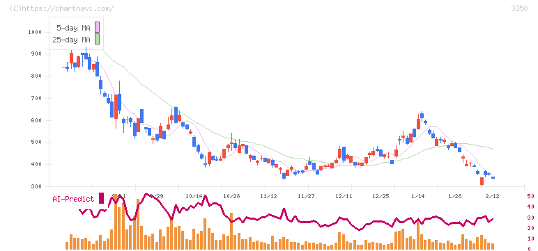 メタプラネット(3350)の日足チャート