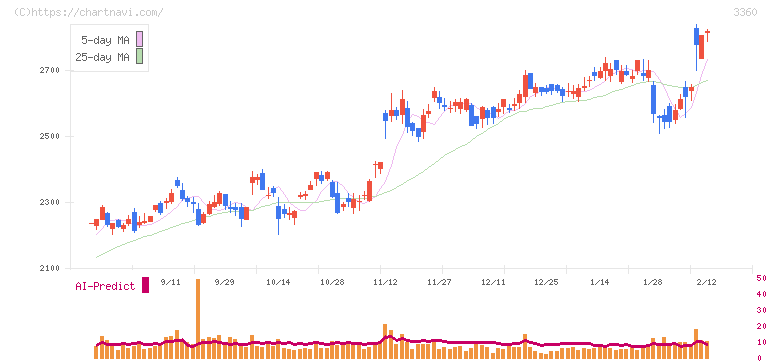 シップヘルスケアホールディングス(3360)の日足チャート