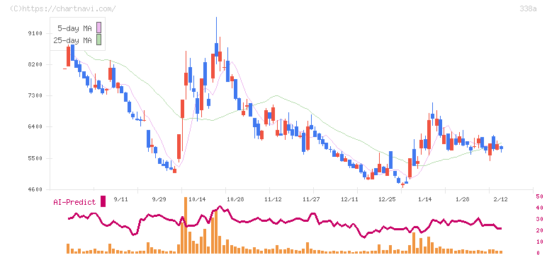 ＺｅｎｍｕＴｅｃｈ(338A)の日足チャート