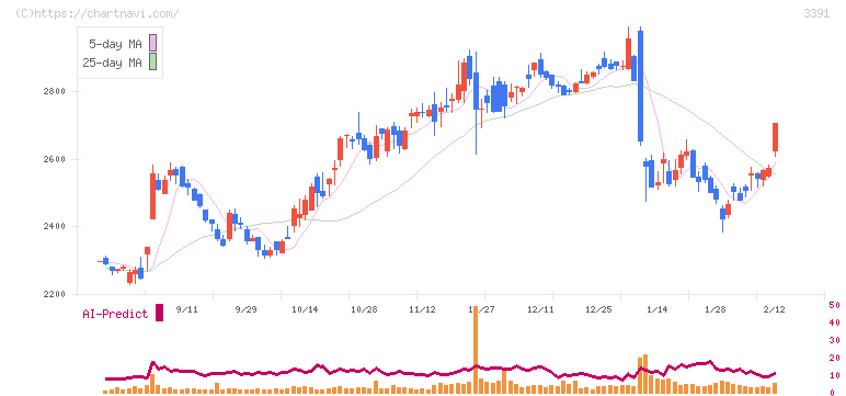 ツルハホールディングス(3391)の日足チャート