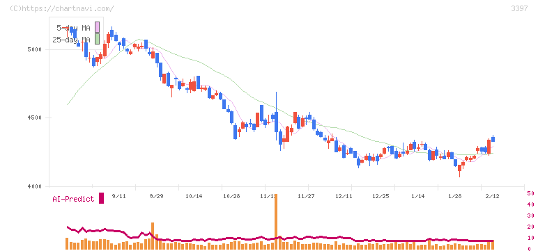 トリドールホールディングス(3397)の日足チャート