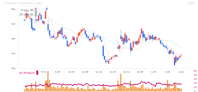 ＴＯＫＹＯ　ＢＡＳＥ(3415)の日足チャート